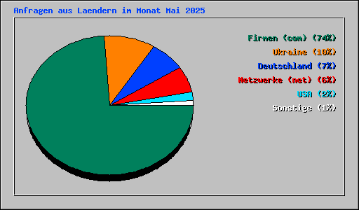 Anfragen aus Laendern im Monat Mai 2025