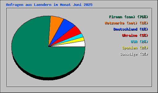 Anfragen aus Laendern im Monat Juni 2025