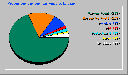 Anfragen aus Laendern im Monat Juli 2025