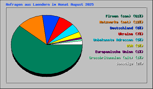Anfragen aus Laendern im Monat August 2025