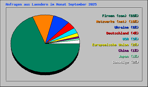 Anfragen aus Laendern im Monat September 2025