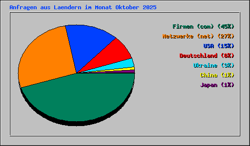 Anfragen aus Laendern im Monat Oktober 2025
