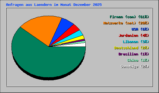 Anfragen aus Laendern im Monat Dezember 2025