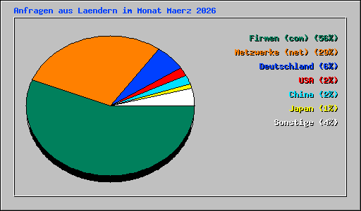 Anfragen aus Laendern im Monat Maerz 2026