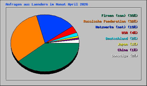 Anfragen aus Laendern im Monat April 2026