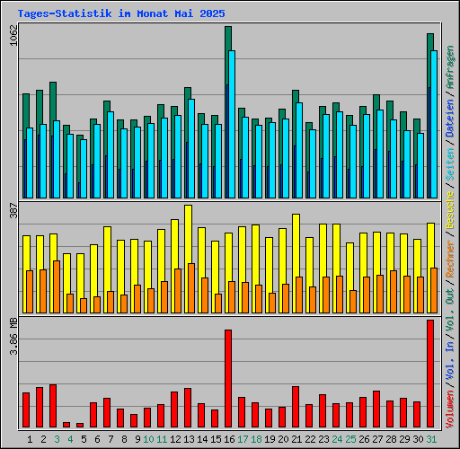 Tages-Statistik im Monat Mai 2025