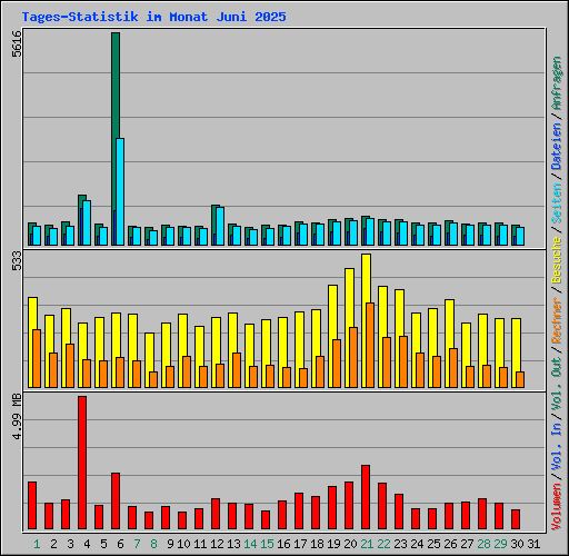 Tages-Statistik im Monat Juni 2025