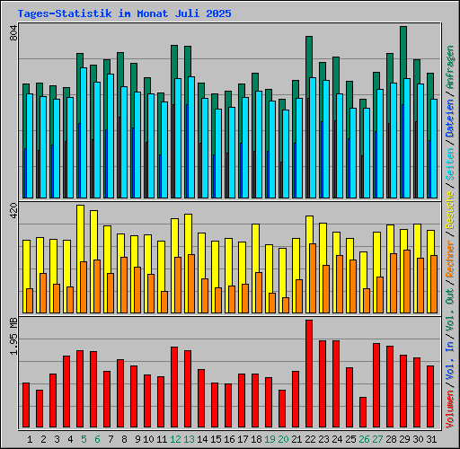 Tages-Statistik im Monat Juli 2025