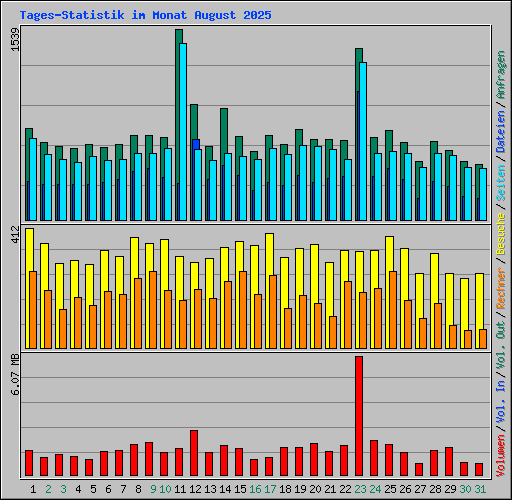 Tages-Statistik im Monat August 2025
