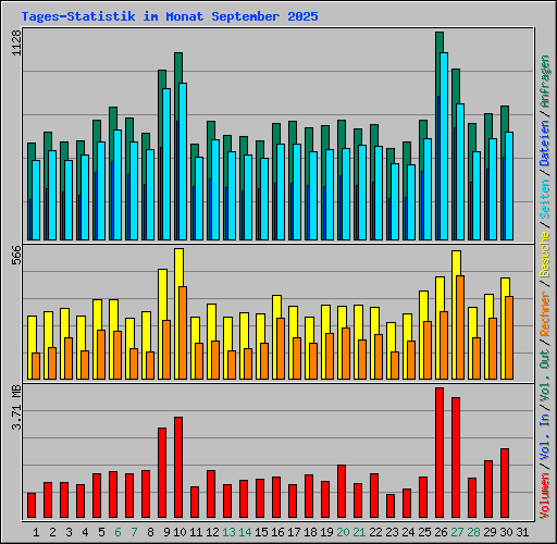 Tages-Statistik im Monat September 2025