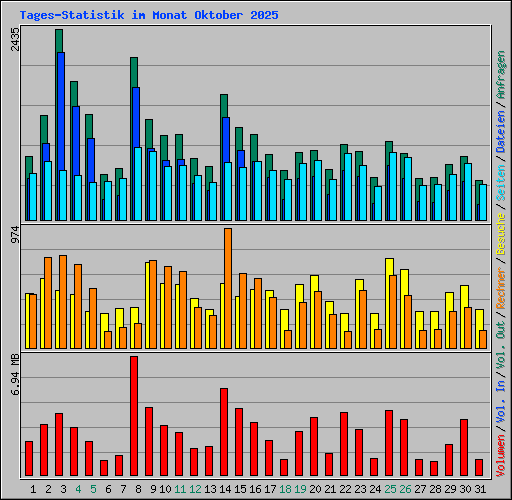 Tages-Statistik im Monat Oktober 2025