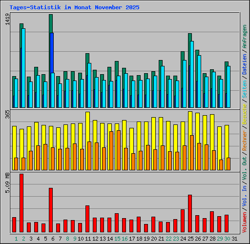 Tages-Statistik im Monat November 2025