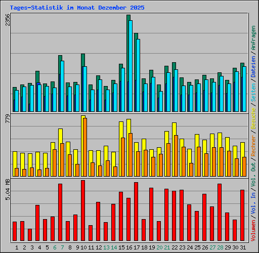 Tages-Statistik im Monat Dezember 2025