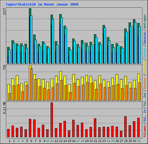 Tages-Statistik im Monat Januar 2026