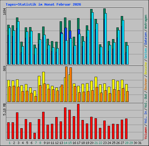 Tages-Statistik im Monat Februar 2026