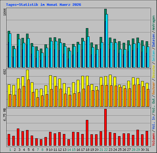 Tages-Statistik im Monat Maerz 2026