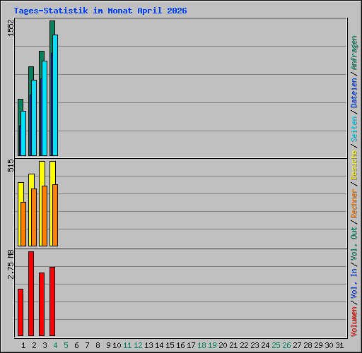 Tages-Statistik im Monat April 2026