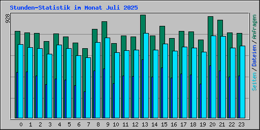 Stunden-Statistik im Monat Juli 2025