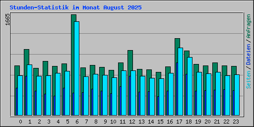 Stunden-Statistik im Monat August 2025