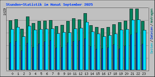 Stunden-Statistik im Monat September 2025