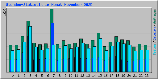 Stunden-Statistik im Monat November 2025