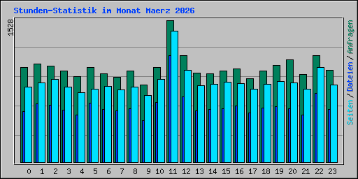 Stunden-Statistik im Monat Maerz 2026
