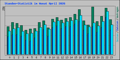 Stunden-Statistik im Monat April 2026