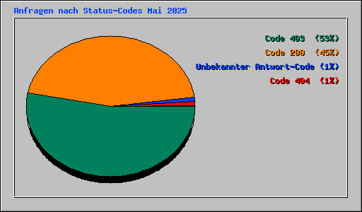 Anfragen nach Status-Codes Mai 2025