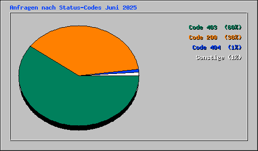 Anfragen nach Status-Codes Juni 2025