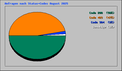 Anfragen nach Status-Codes August 2025