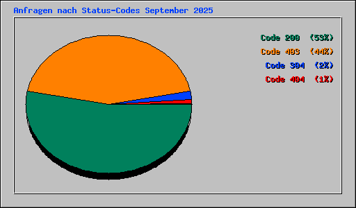 Anfragen nach Status-Codes September 2025