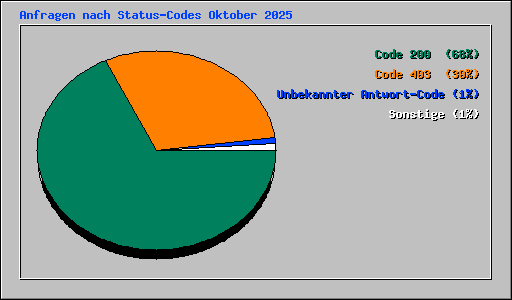 Anfragen nach Status-Codes Oktober 2025