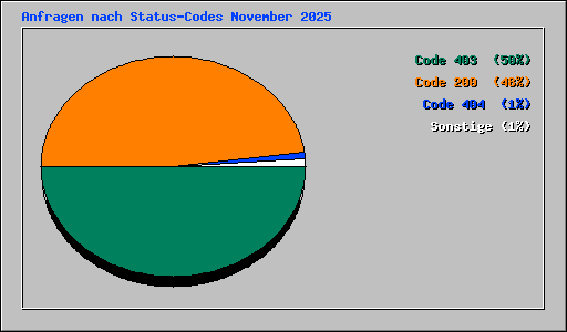 Anfragen nach Status-Codes November 2025