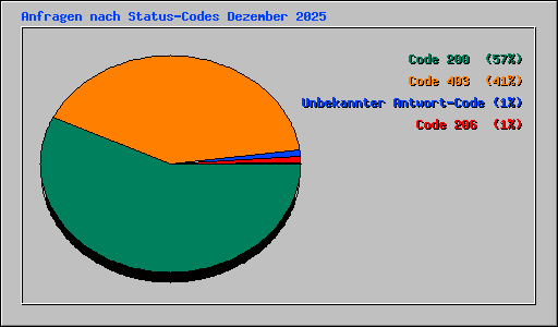 Anfragen nach Status-Codes Dezember 2025