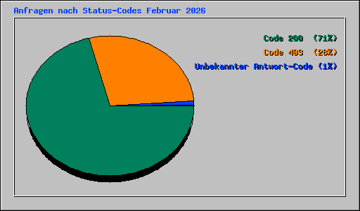 Anfragen nach Status-Codes Februar 2026