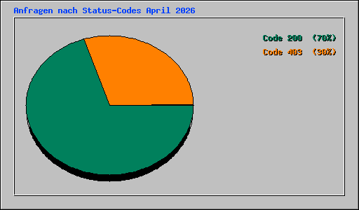 Anfragen nach Status-Codes April 2026