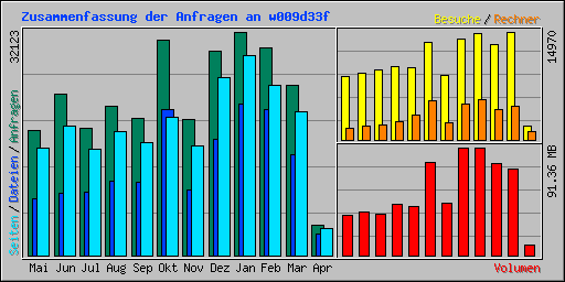 Zusammenfassung der Anfragen an w009d33f